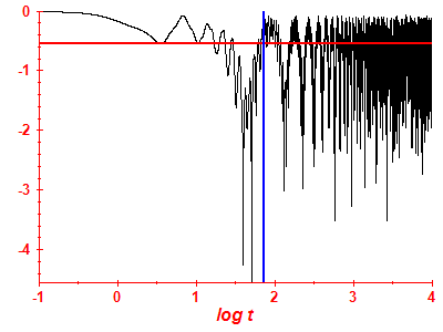 Survival probability log